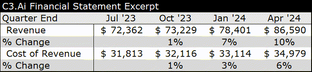 AI Growth