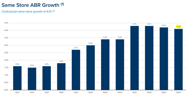 W.P Carey rent growth