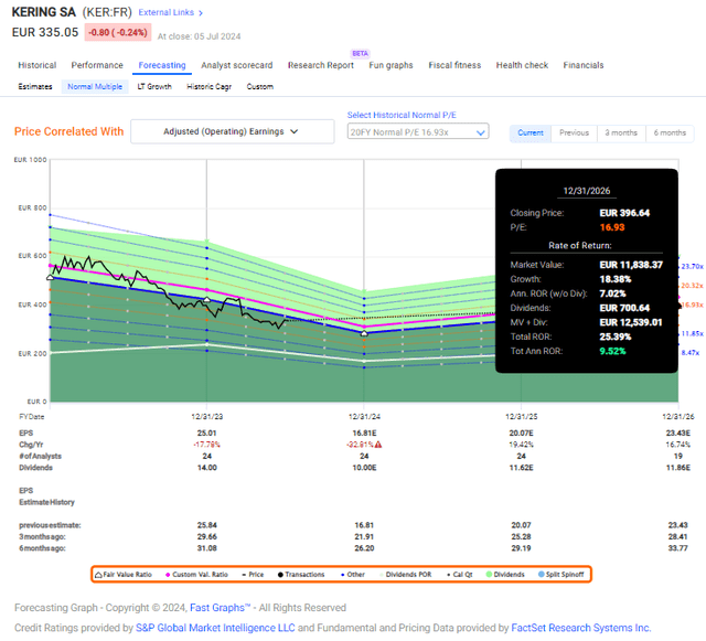 F.A.S.T Graphs Kering Upside