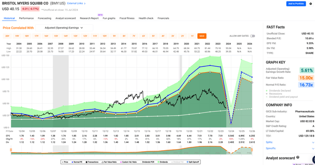 bmy dividend stock