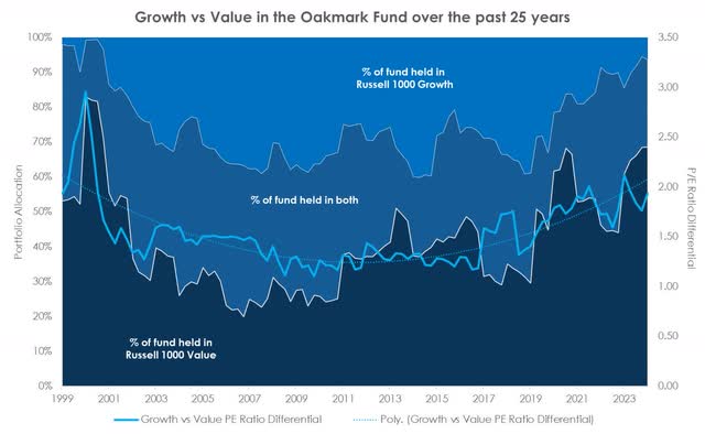 chart shows the percentage of Oakmark's portfolio invested in stocks that are in the Russell 1000 Value, Russell 1000 Growth, and stocks split between the two.