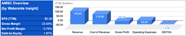 AMSC: Financial Overview