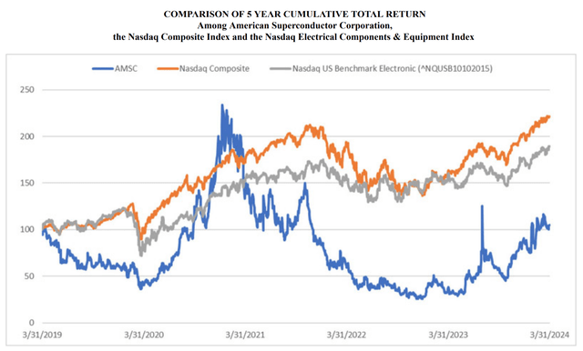 AMSC: Past Five Years Total Return