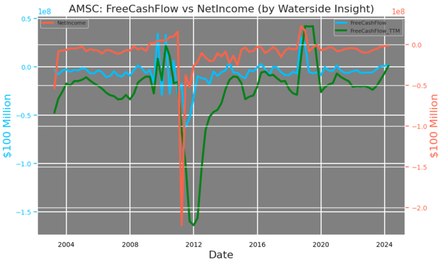 AMSC: Free Cash Flow vs Net Income