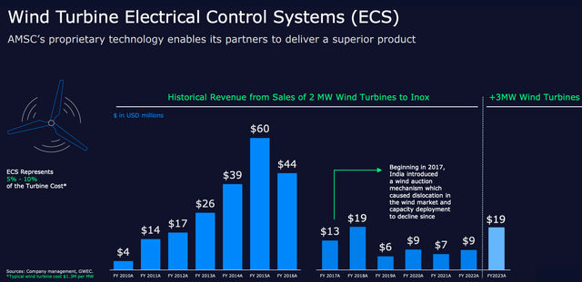 AMSC: Wind Turbine Electrical Control System