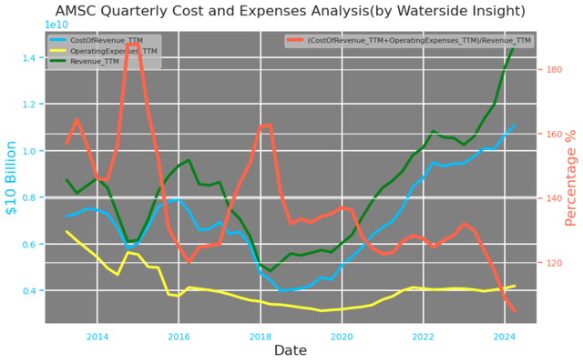 AMSC: Costs and Expenses