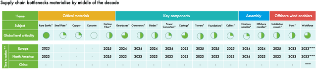 Supply Chain BottleNeck for Wind Market by Country