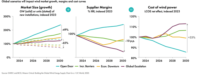 Global Scenario for Wind Market Growth