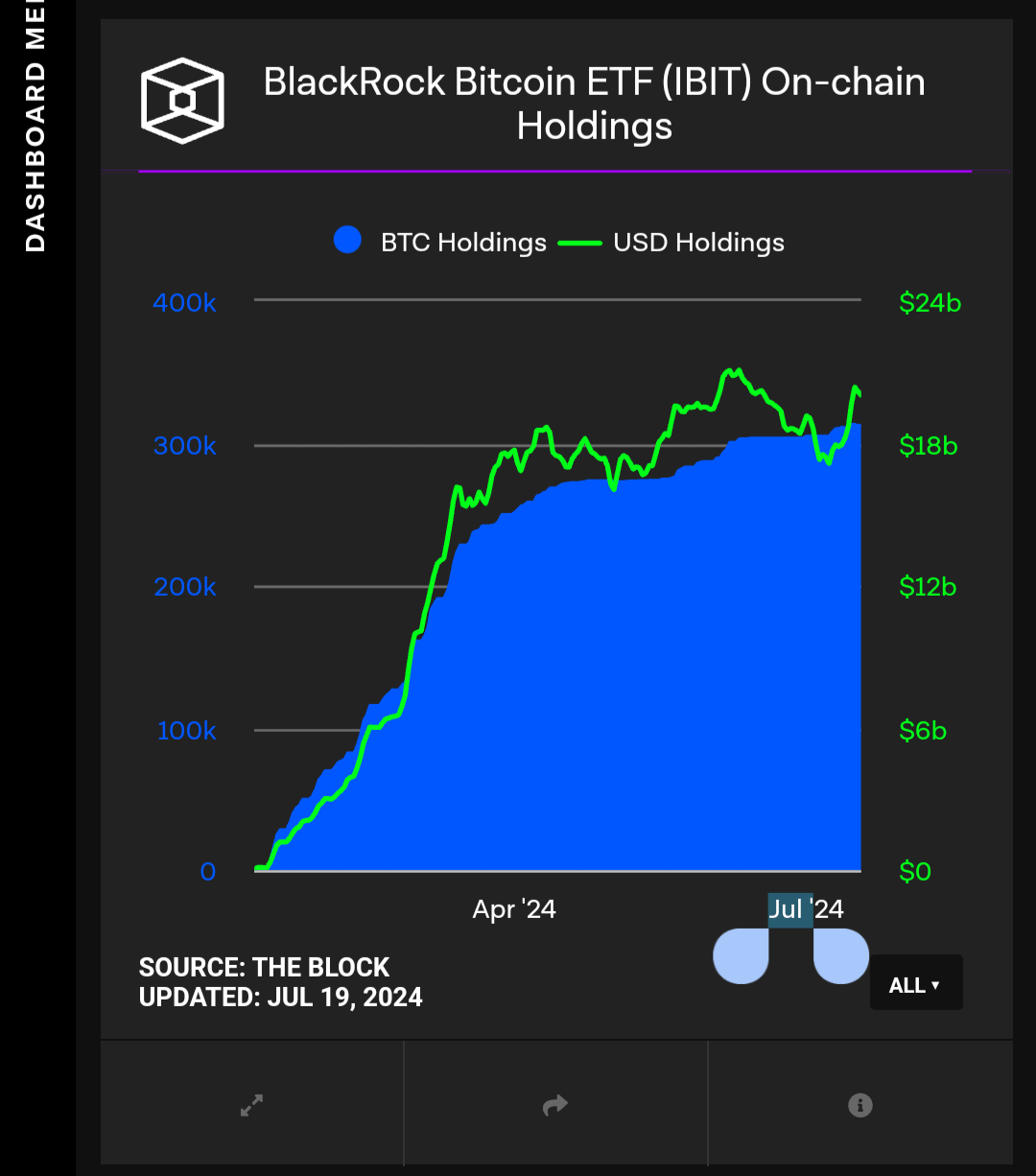 Blackrock IBIT on-chain holding