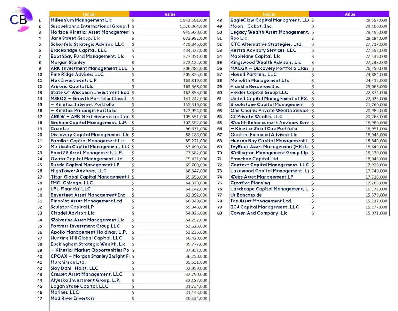 The top 80 holders of spot ETFs are institutions, according to SEC filings