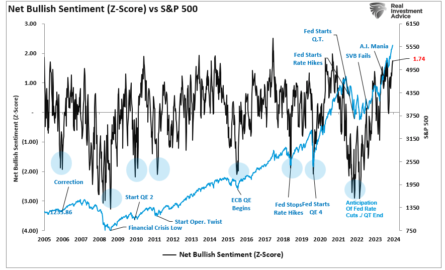 Net bullish sentiment Z-score