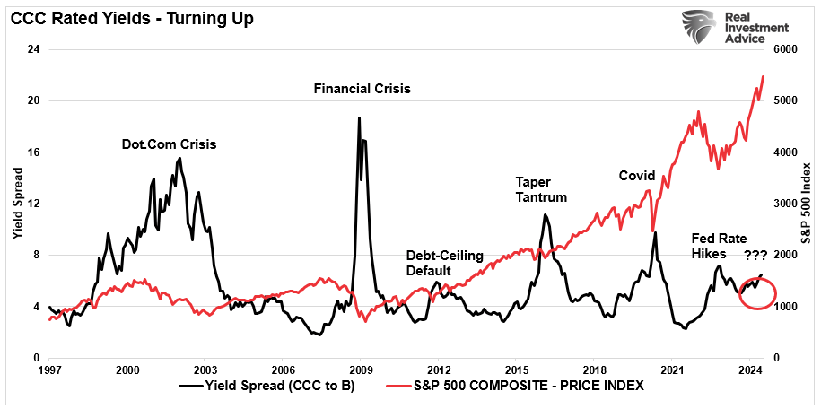 CCC-B credit spreads.