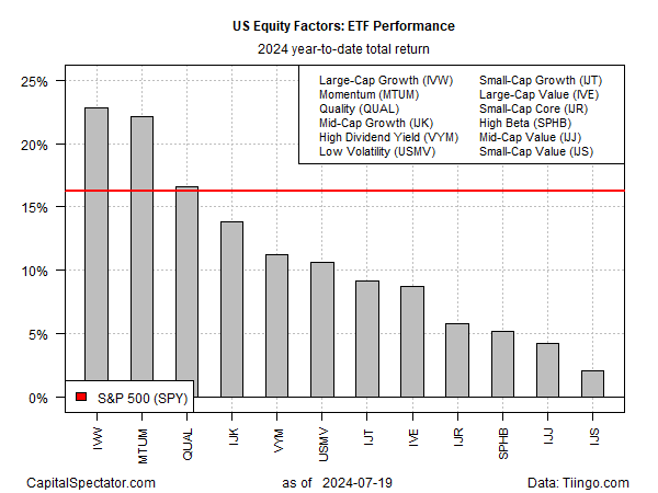 US equity factors: ETF performance