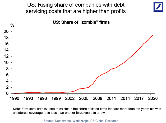 Rising shared of companies with debt servicing costs higher than profits.