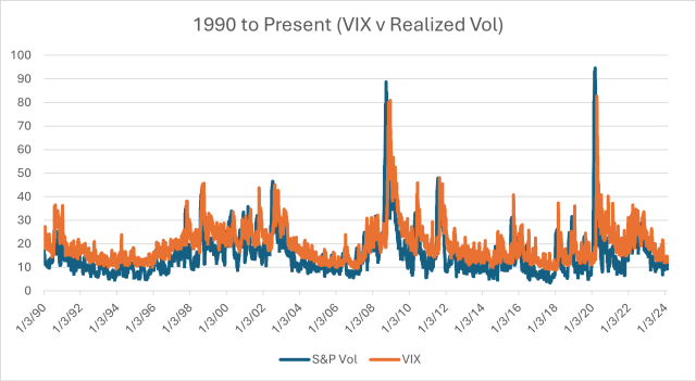 Vix Vs. Volatility