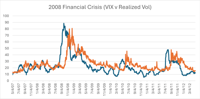 Vix vs. Volatility