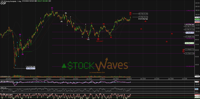 COF Capital One