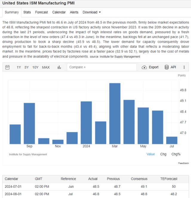 ISM Manufacturing PMI