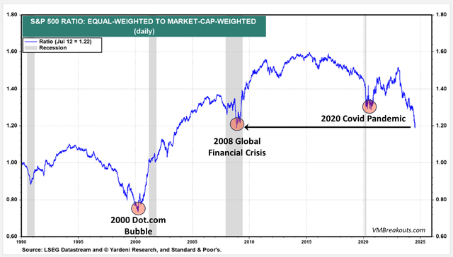 S&P 500 ratio with equal weight S&P500