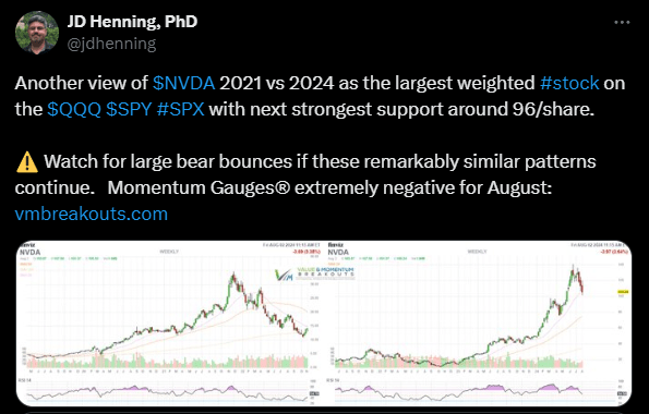 NVDA weekly charts 2021 2024