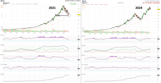 MSFT 2021 2024 chart