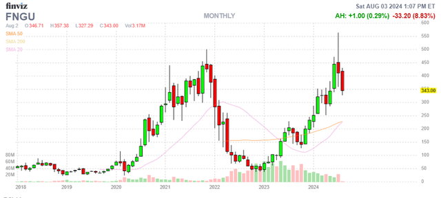 FNGU 3x FANG bull fund