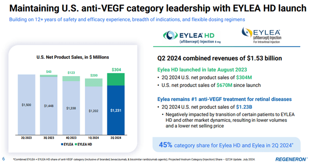 Regeneron's presentation slide showing Eylea's sales performance and market share trends