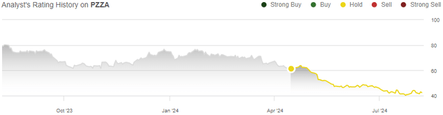 pzza stock rating history