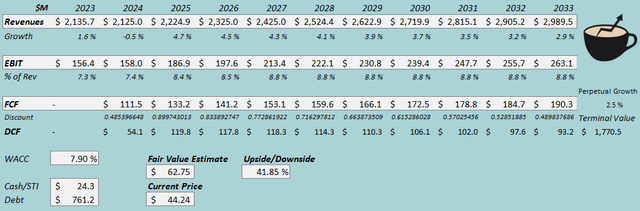 fair value estimate papa johns stock