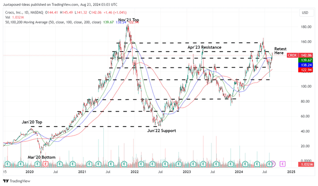 CROX 5Y Stock Price