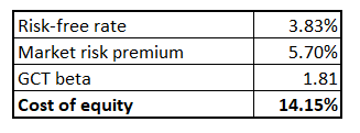 GCT cost of equity