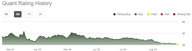 GCT's downgraded quant rating