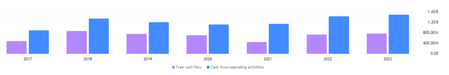 Operating and Free cash flows TUMC