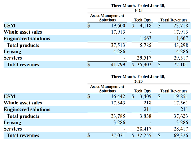 This image shows the AerSale results by business line.