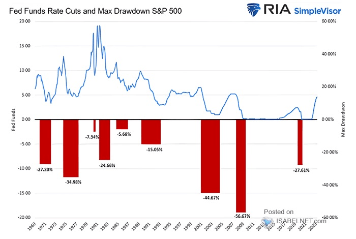 Fed Funds rates