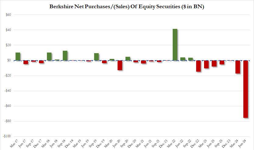 Berkshire Net Purchases