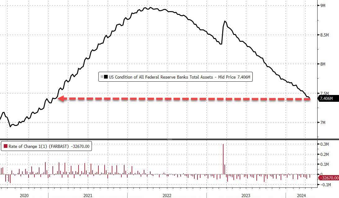 Fed Balance Sheet