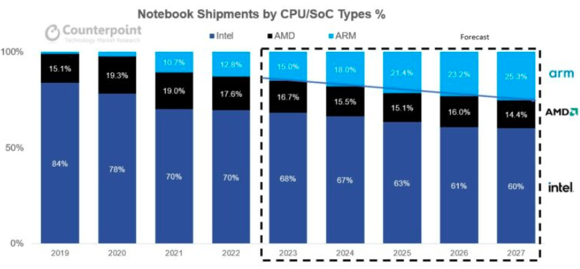 Increase in ARM notebook shipments.