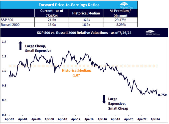 Historical Valuation Relationship between U.S. Large Caps and U.S. Small Caps