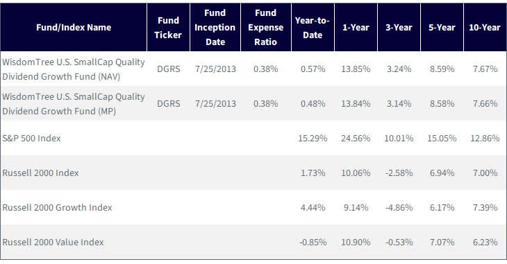 Fund performance