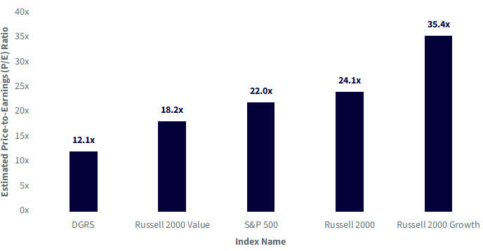 Estimated P/E Ratios