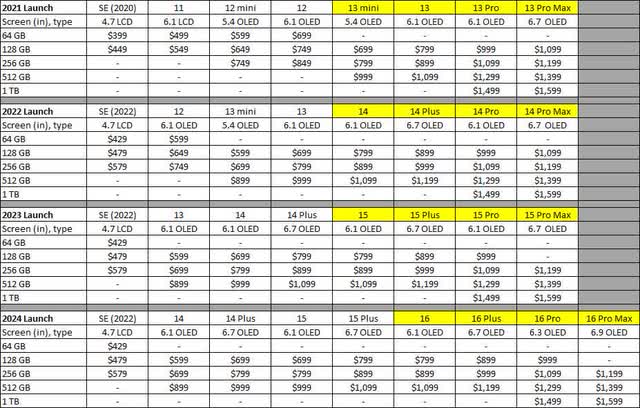 iPhone Pricing