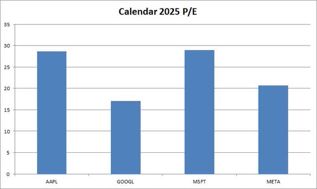 P/E Ratios