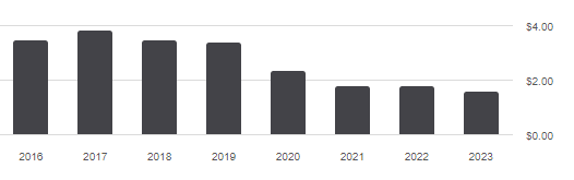 SRET distribution history