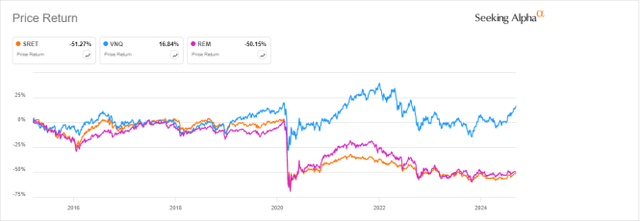 SRET vs VNQ, REM price return since 3/17/2015