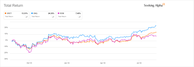 SRET vs VNQ, REM 12-month total return