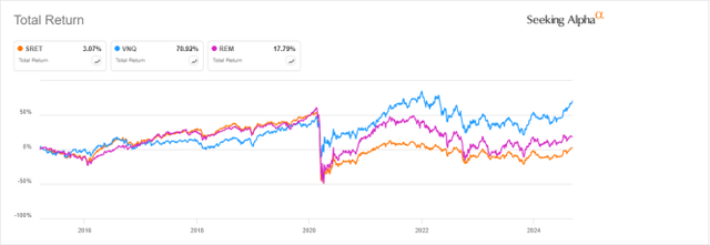 SRET vs VNQ, REM total return since 3/17/2015