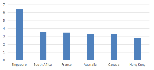 Ex-US geographical allocation in % of assets