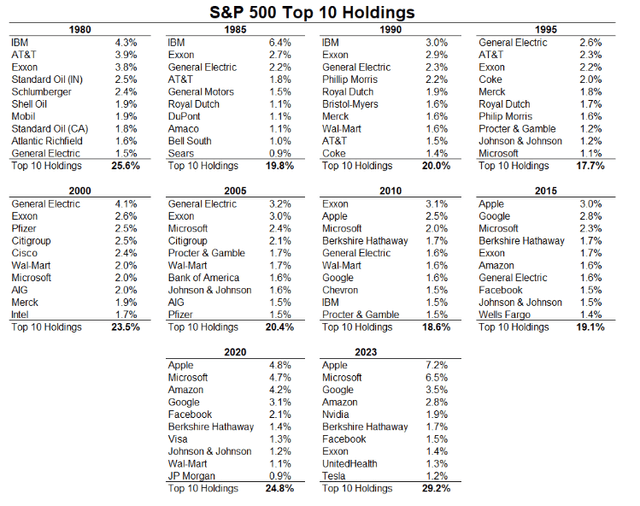 S&P 500 Top Holdings Evolution