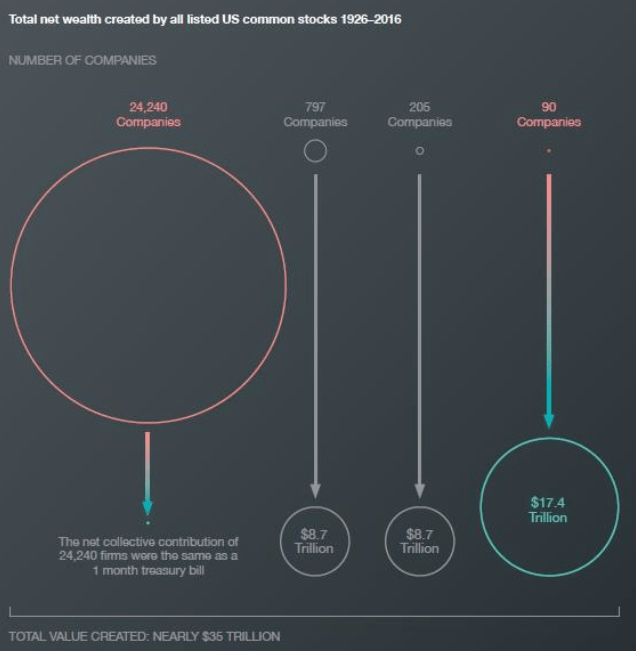 Net Wealth Created by US Stocks